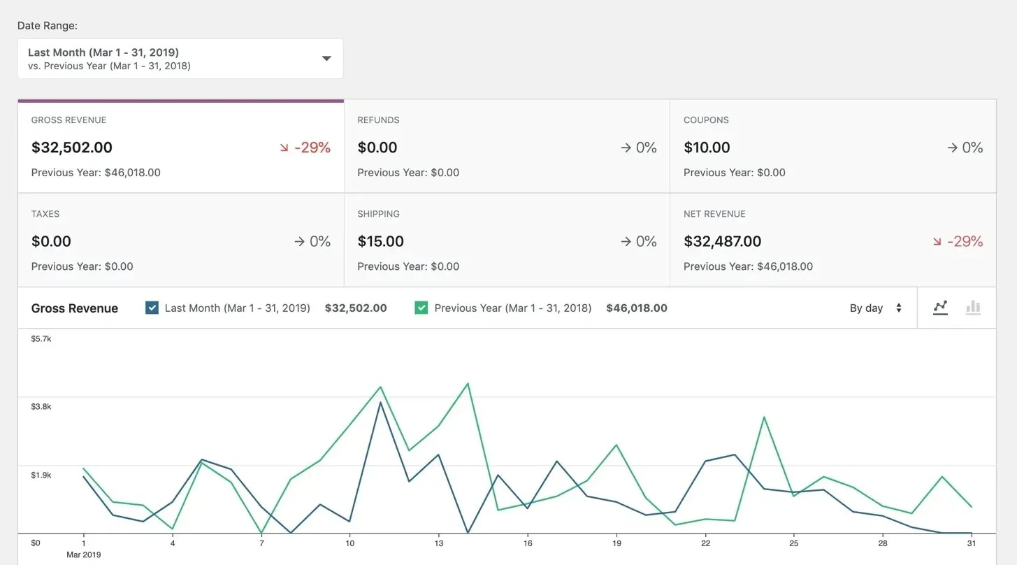 Detailed Order Management